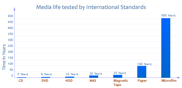 microfilm-life-span